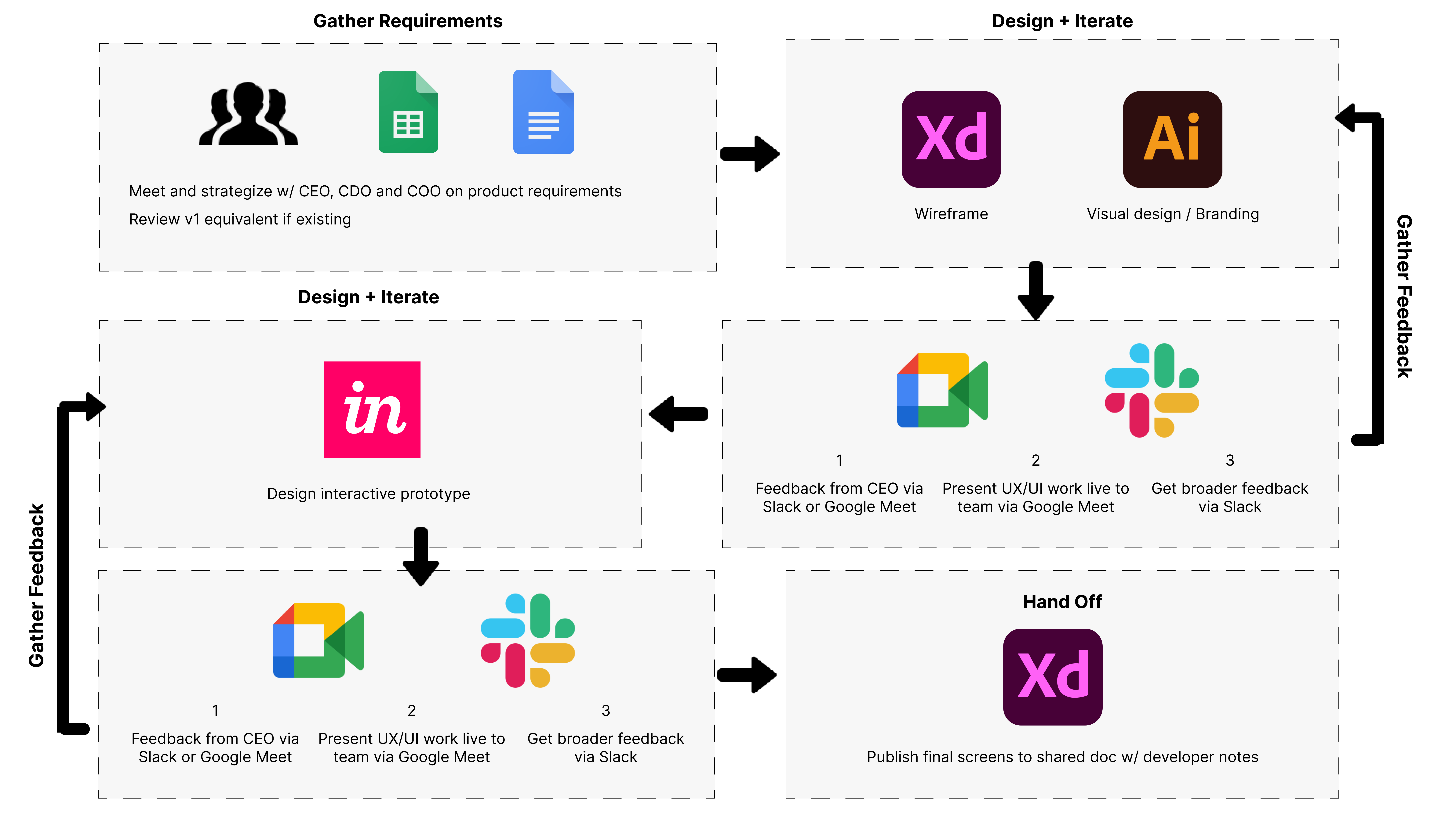 Diagram showing Reely's iteration workflow from requirements and design exploration through feedback, prototyping, and handoff.