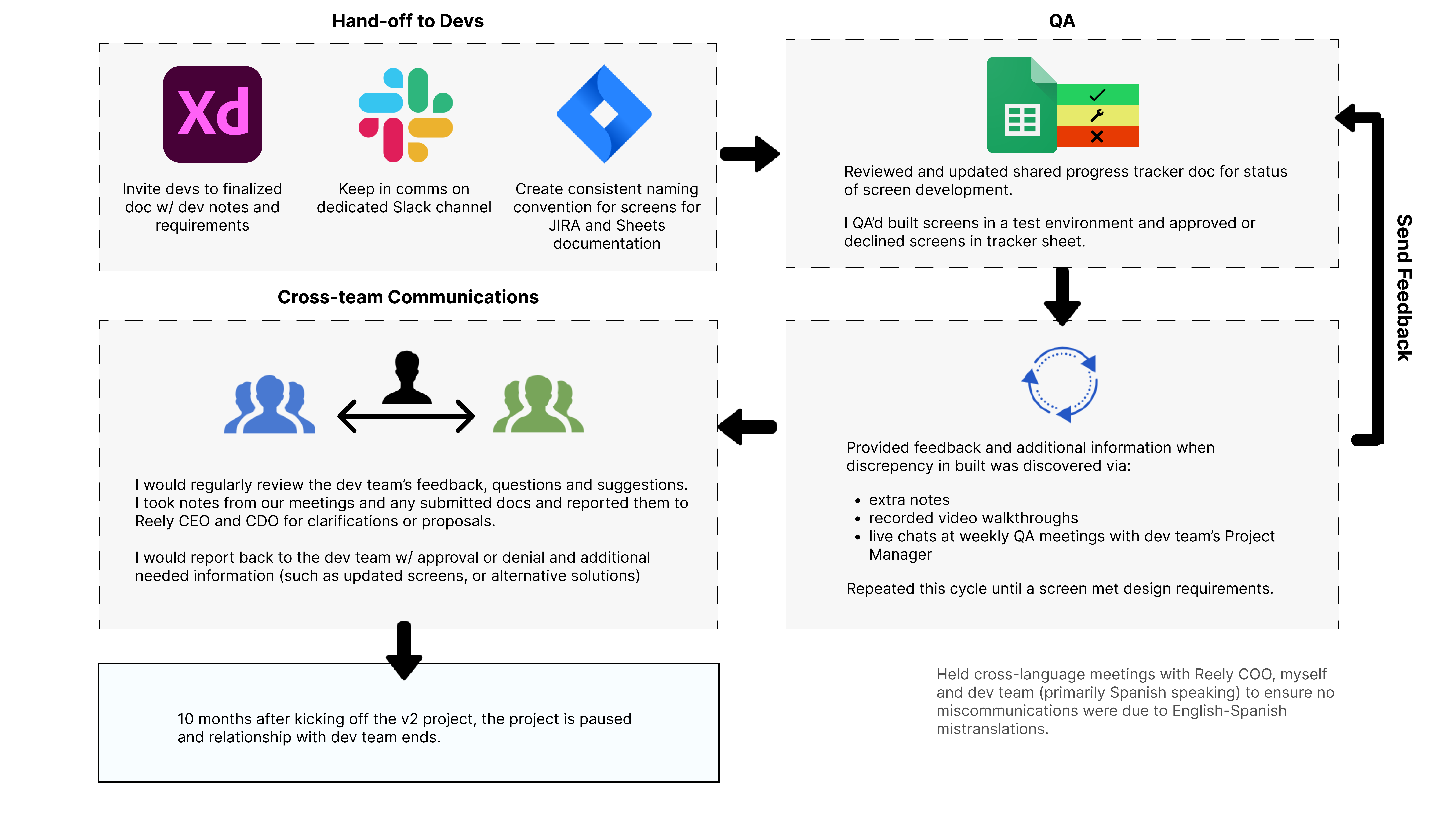Diagram showing Reely handoff, QA, and cross-team communication process