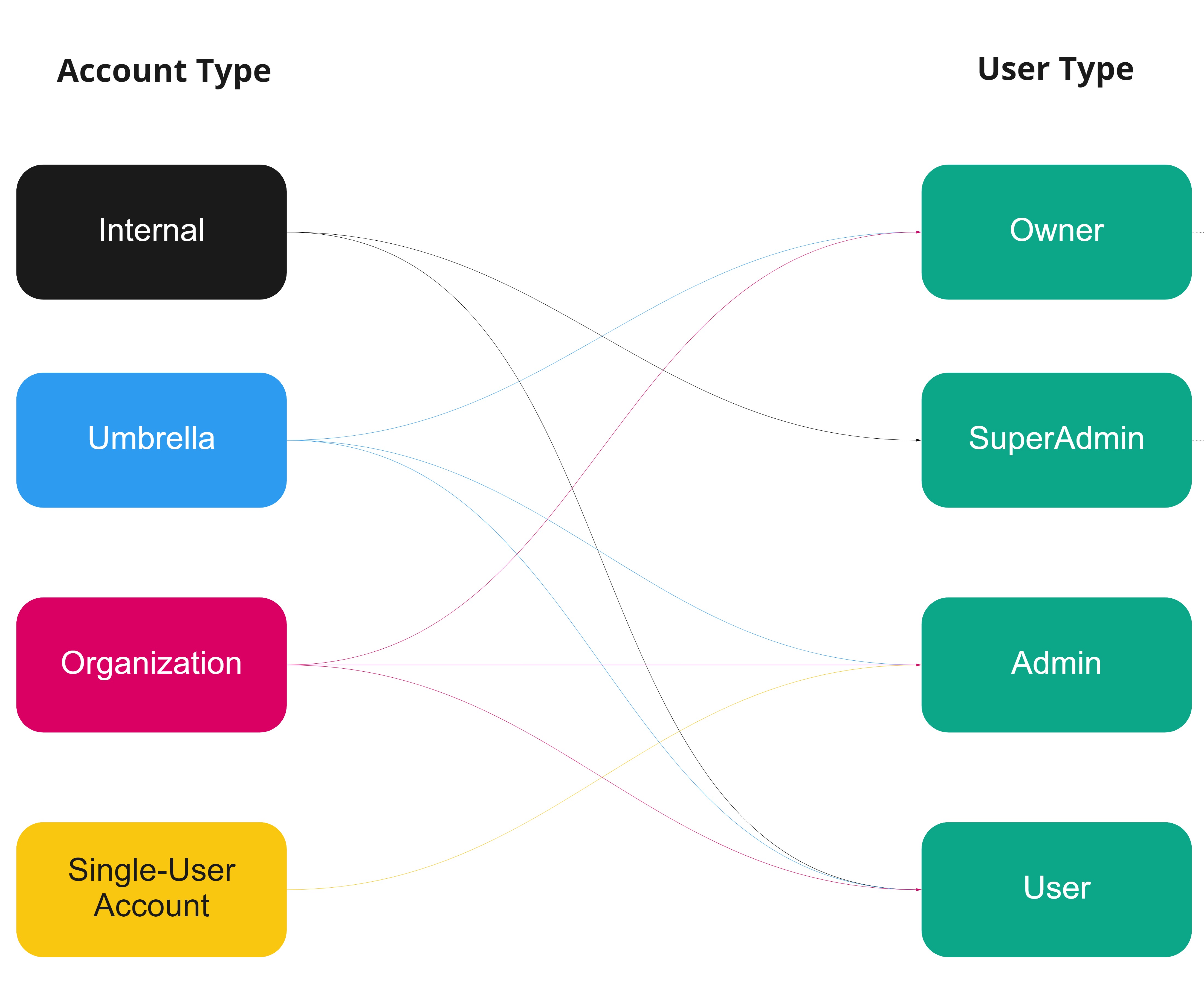 Diagram mapping Reely account types to user roles, showing relationships between Internal, Umbrella, Organization, and Single-User Account types and Owner, SuperAdmin, Admin, and User roles.